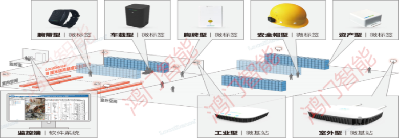 白城经开区人员定位系统设备类型