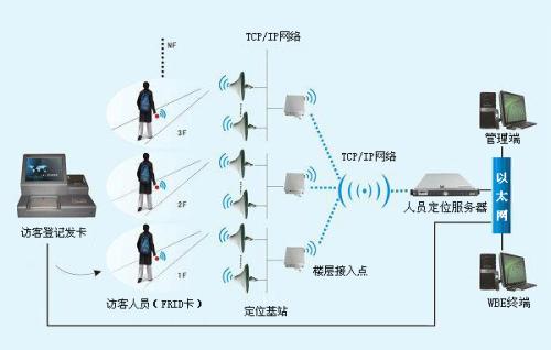 白城经开区人员定位系统一号