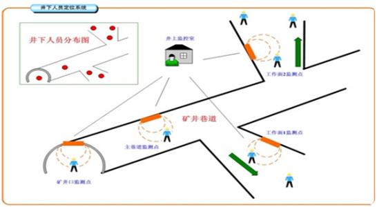 白城经开区人员定位系统七号